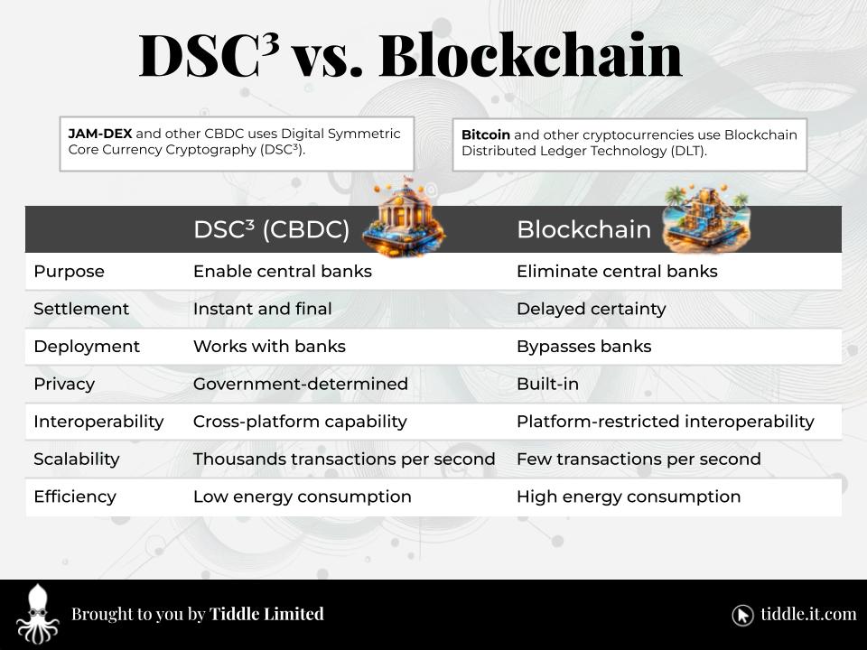 JAM-DEX (DSC³) comparison with Bitcoin (Blockchain)