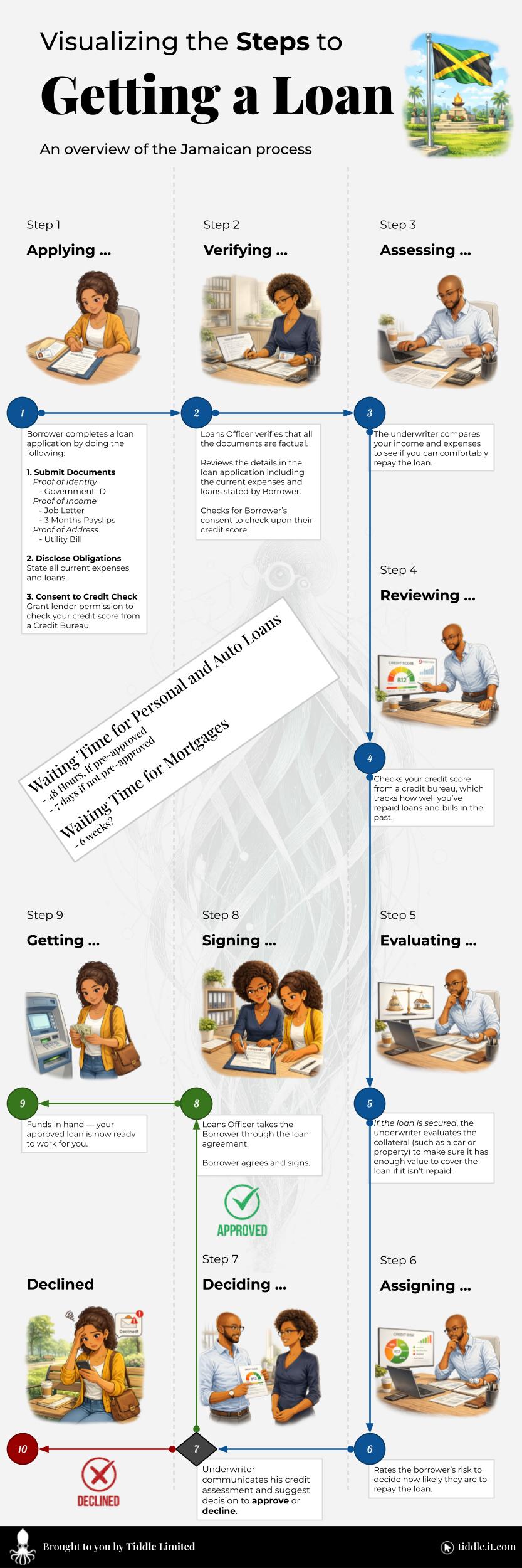 An infographic showing steps to getting a loan in Jamaica