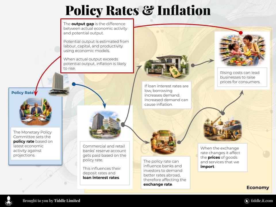 Infographic showing how monetary policy controls inflation