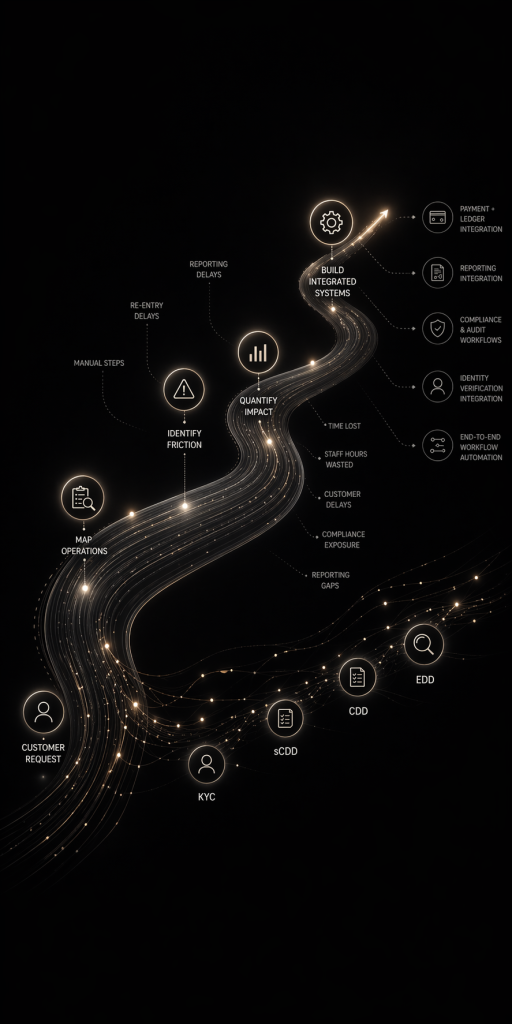 A roadmap from manual fragmented system to automated system